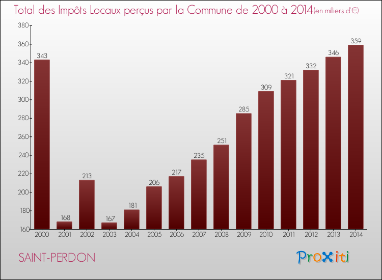 Evolution des Impôts Locaux pour la commune de SAINT-PERDON de 2000 à 2014 Evolution des Impôts Locaux pour SAINT-PERDON de 2000 à 2014