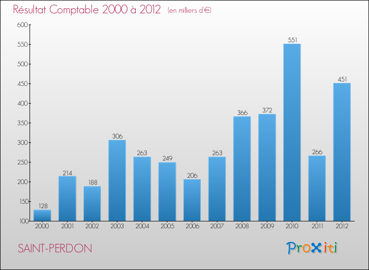 Evolution du résultat comptable pour la commune de SAINT-PERDON de 2000 à 2012 Evolution du résultat comptable pour SAINT-PERDON de 2000 à 2012