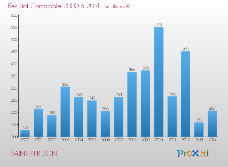 Evolution du résultat comptable pour la commune de SAINT-PERDON de 2000 à 2014 Evolution du résultat comptable pour SAINT-PERDON de 2000 à 2014