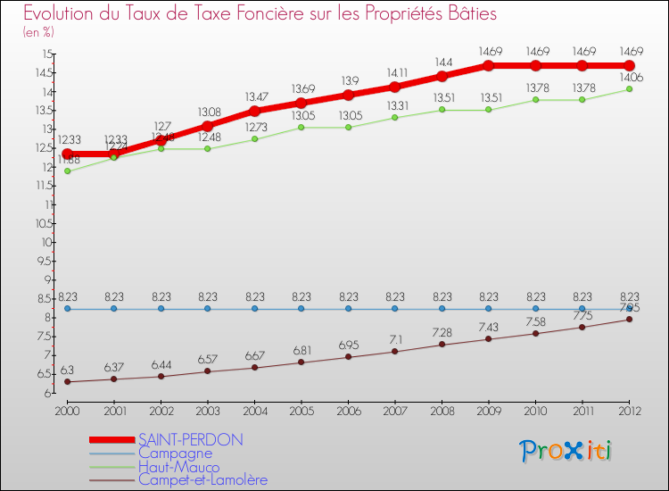Evolution du taux de la taxe foncière sur le bati pour SAINT-PERDON et les communes proches de 2000 à 2012 Comparaison des taux de taxe foncière sur le bati pour SAINT-PERDON et les communes voisines de 2000 à 2012