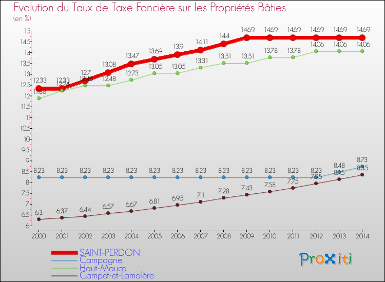 Evolution du taux de la taxe foncière sur le bati pour SAINT-PERDON et les communes proches de 2000 à 2014 Comparaison des taux de taxe foncière sur le bati pour SAINT-PERDON et les communes voisines de 2000 à 2014