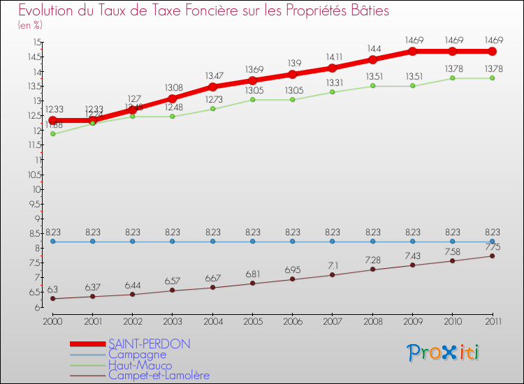Evolution du taux de la taxe foncière sur le bati pour SAINT-PERDON et les communes proches Comparaison des taux de taxe foncière sur le bati pour SAINT-PERDON et les communes voisines