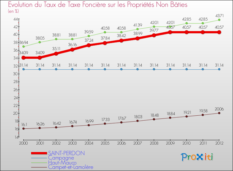 Evolution du taux de la taxe foncière sur les immeubles et terrains non batis pour SAINT-PERDON et les communes proches de 2000 à 2012 Comparaison des taux de la taxe foncière sur les immeubles et terrains non batis pour SAINT-PERDON et les communes voisines de 2000 à 2012