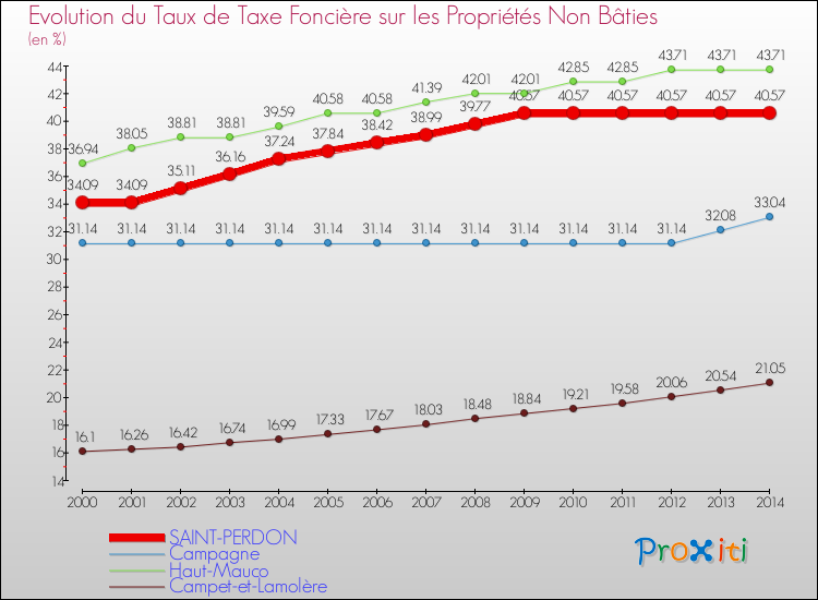 Evolution du taux de la taxe foncière sur les immeubles et terrains non batis pour SAINT-PERDON et les communes proches de 2000 à 2014 Comparaison des taux de la taxe foncière sur les immeubles et terrains non batis pour SAINT-PERDON et les communes voisines de 2000 à 2014