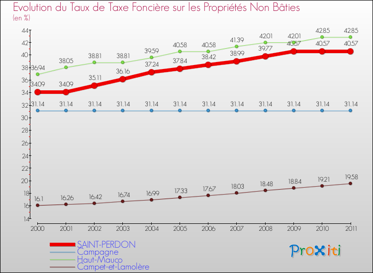 Evolution du taux de la taxe foncière sur les immeubles et terrains non batis pour SAINT-PERDON et les communes proches Comparaison des taux de la taxe foncière sur les immeubles et terrains non batis pour SAINT-PERDON et les communes voisines