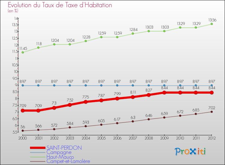 Evolution du taux de la taxe d'habitation pour SAINT-PERDON et les communes proches Comparaison des taux de la taxe d'habitation pour SAINT-PERDON et les communes voisines