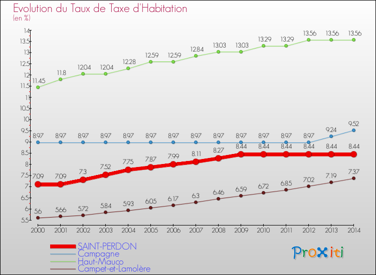 Evolution du taux de la taxe d'habitation pour SAINT-PERDON et les communes proches de 2000 à 2014 Comparaison des taux de la taxe d'habitation pour SAINT-PERDON et les communes voisines de 2000 à 2014