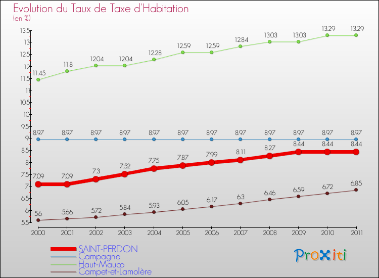 Evolution du taux de la taxe d'habitation pour SAINT-PERDON et les communes proches Comparaison des taux de la taxe d'habitation pour SAINT-PERDON et les communes voisines