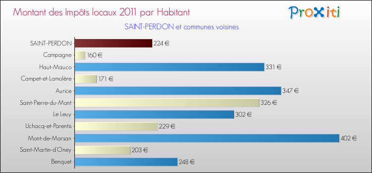 Montant des impôts locaux par Habitant pour SAINT-PERDON et les communes proches Comparaison des impôts locaux par habitant pour SAINT-PERDON et les communes voisines