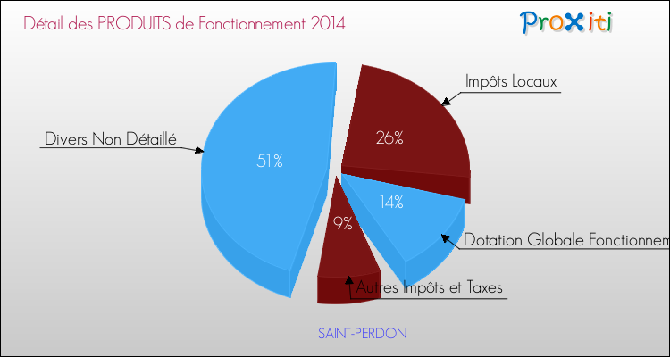 Décomposition du Budget de Fonctionnement 2014 de la commune de SAINT-PERDON Budget de Fonctionnement 2014 pour la commune de SAINT-PERDON