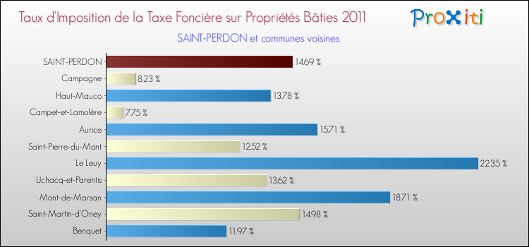 Taux d'imposition de la taxe foncière sur le bati 2011 pour SAINT-PERDON et les communes proches Comparaison des taux d'imposition de la taxe foncière sur le bati 2011 pour SAINT-PERDON et les communes voisines
