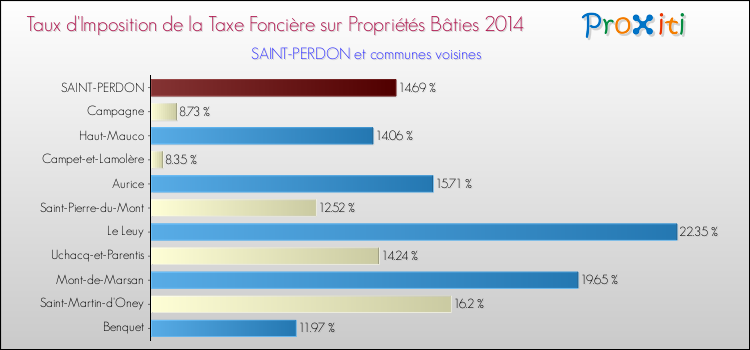 Taux d'imposition de la taxe foncière sur le bati 2014 pour SAINT-PERDON et les communes proches Comparaison des taux d'imposition de la taxe foncière sur le bati 2014 pour SAINT-PERDON et les communes voisines