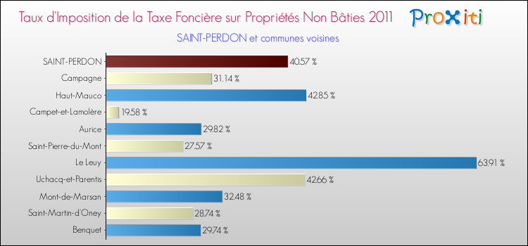Taux d'imposition de la taxe foncière sur les immeubles et terrains non batis 2011 pour SAINT-PERDON et les communes proches Comparaison des taux d'imposition de la taxe foncière sur les immeubles et terrains non batis 2011 pour SAINT-PERDON et les communes voisines
