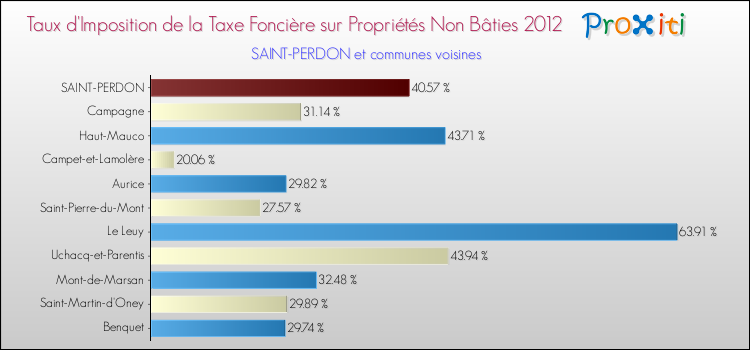 Taux d'imposition de la taxe foncière sur les immeubles et terrains non batis 2012 pour SAINT-PERDON et les communes proches Comparaison des taux d'imposition de la taxe foncière sur les immeubles et terrains non batis 2012 pour SAINT-PERDON et les communes voisines