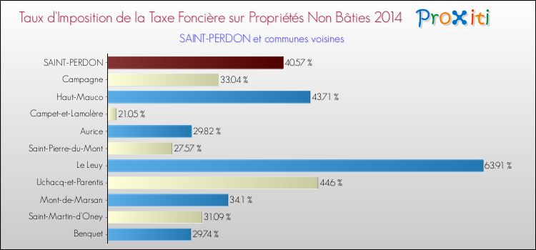 Taux d'imposition de la taxe foncière sur les immeubles et terrains non batis 2014 pour SAINT-PERDON et les communes proches Comparaison des taux d'imposition de la taxe foncière sur les immeubles et terrains non batis 2014 pour SAINT-PERDON et les communes voisines