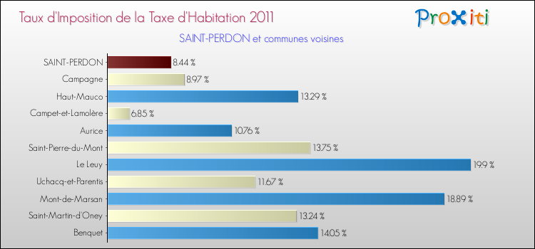 Taux d'imposition de la taxe d'habitation 2011 pour SAINT-PERDON et les communes proches Comparaison des taux d'imposition de la taxe d'habitation 2011 pour SAINT-PERDON et les communes voisines