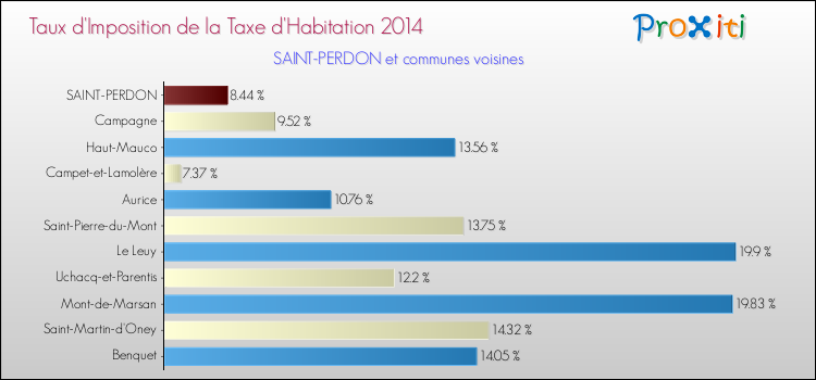 Taux d'imposition de la taxe d'habitation 2014 pour SAINT-PERDON et les communes proches Comparaison des taux d'imposition de la taxe d'habitation 2014 pour SAINT-PERDON et les communes voisines
