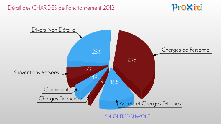Décomposition des Charges de Fonctionnement 2012 de la commune de SAINT-PIERRE-DU-MONT Charges de Fonctionnement 2012 pour la commune de SAINT-PIERRE-DU-MONT