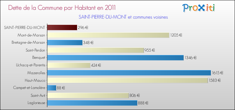 Dette par habitant de la commune en 2011 pour SAINT-PIERRE-DU-MONT et les communes proches Comparaison de la dette par habitant de la commune en 2011 pour SAINT-PIERRE-DU-MONT et les communes voisines