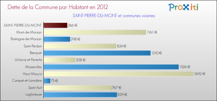 Dette par habitant de la commune en 2012 pour SAINT-PIERRE-DU-MONT et les communes proches Comparaison de la dette par habitant de la commune en 2012 pour SAINT-PIERRE-DU-MONT et les communes voisines