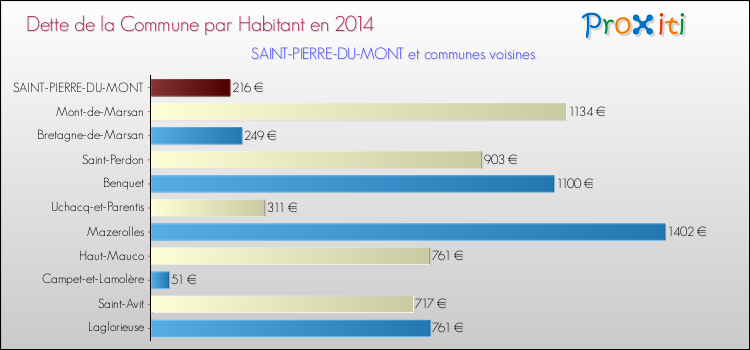 Dette par habitant de la commune en 2014 pour SAINT-PIERRE-DU-MONT et les communes proches Comparaison de la dette par habitant de la commune en 2014 pour SAINT-PIERRE-DU-MONT et les communes voisines