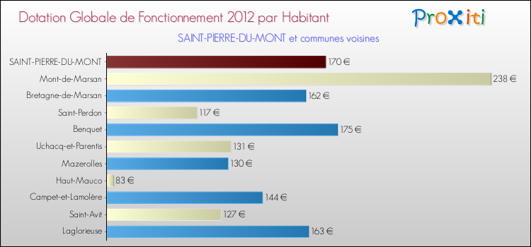 Montant des dotations globales de fonctionnement DGF par Habitant pour SAINT-PIERRE-DU-MONT et les communes proches Comparaison des des dotations globales de fonctionnement DGF par habitant pour SAINT-PIERRE-DU-MONT et les communes voisines