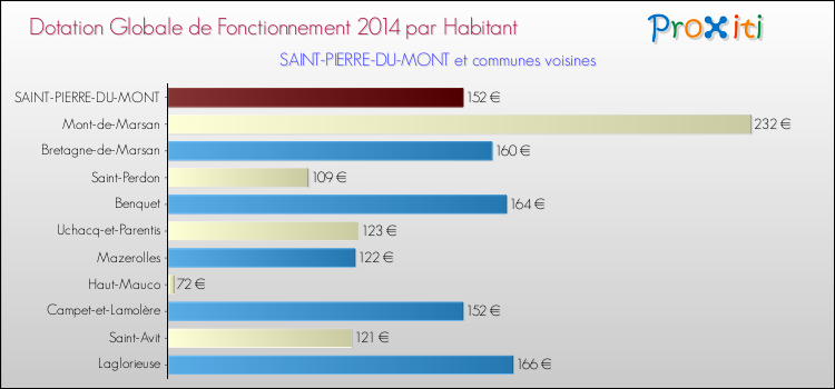 Montant des dotations globales de fonctionnement DGF par Habitant pour SAINT-PIERRE-DU-MONT et les communes proches en 2014. Comparaison des des dotations globales de fonctionnement DGF par habitant pour SAINT-PIERRE-DU-MONT et les communes voisines en 2014.