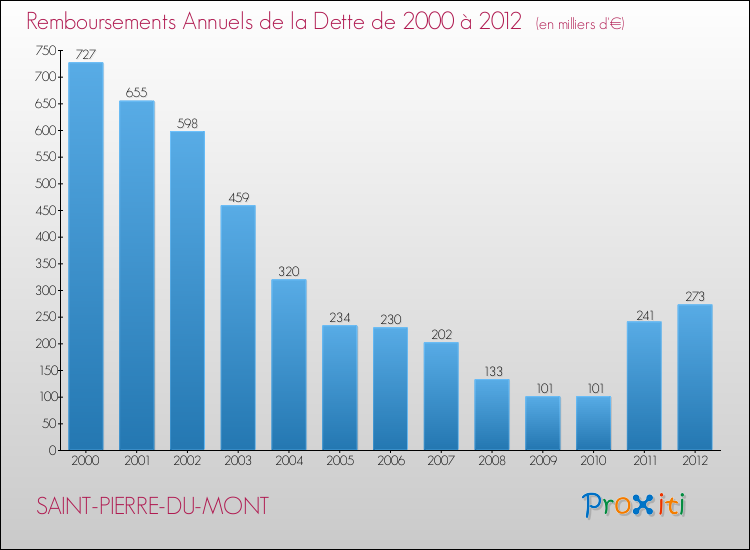 Evolution de l'annuité de la dette pour la commune de SAINT-PIERRE-DU-MONT de 2000 à 2012 Annuités de la dette pour SAINT-PIERRE-DU-MONT de 2000 à 2012