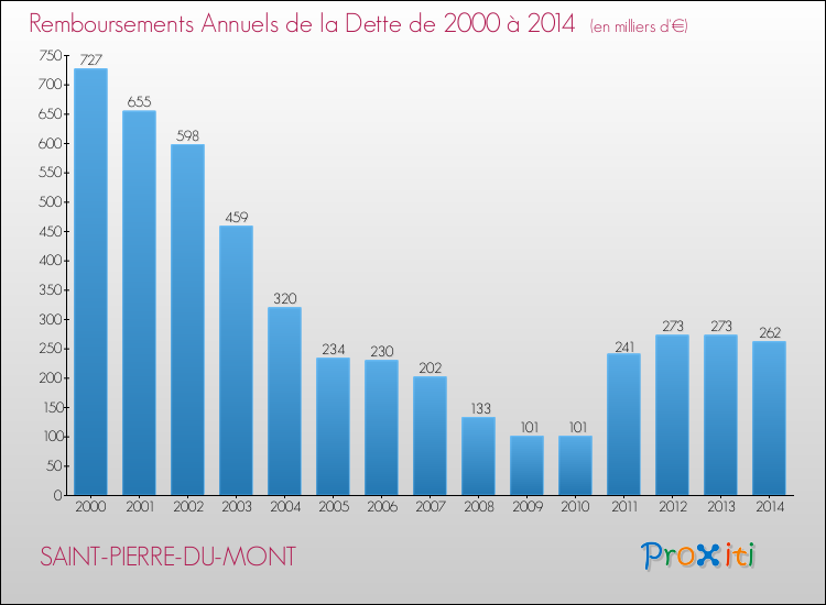 Evolution de l'annuité de la dette pour la commune de SAINT-PIERRE-DU-MONT de 2000 à 2014 Annuités de la dette pour SAINT-PIERRE-DU-MONT de 2000 à 2014