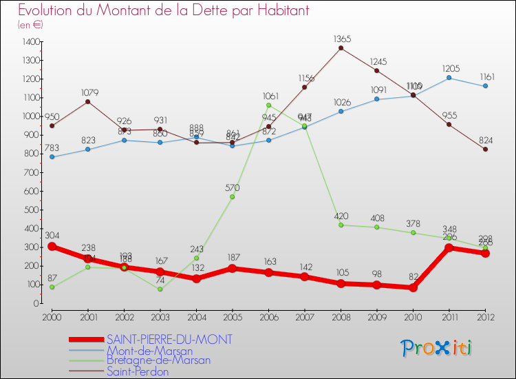Evolution de la dette par habitant pour la commune de SAINT-PIERRE-DU-MONT et les communes proches de 2000 à 2012 Comparaison de la dette par habitant pour SAINT-PIERRE-DU-MONT et les communes voisines de 2000 à 2012