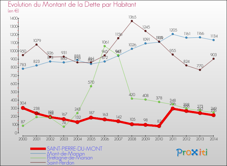 Evolution de la dette par habitant pour la commune de SAINT-PIERRE-DU-MONT et les communes proches de 2000 à 2014 Comparaison de la dette par habitant pour SAINT-PIERRE-DU-MONT et les communes voisines de 2000 à 2014