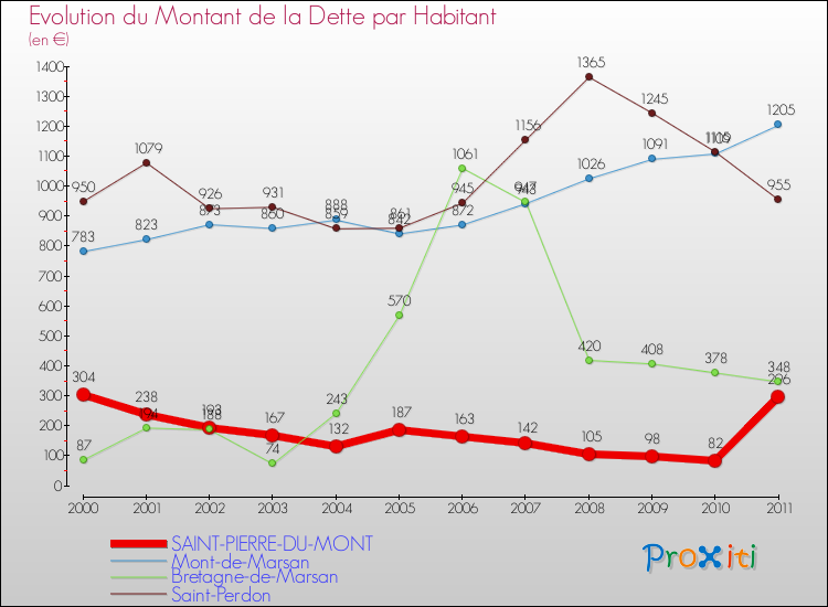 Evolution de la dette par habitant pour la commune de SAINT-PIERRE-DU-MONT et les communes proches Comparaison de la dette par habitant pour SAINT-PIERRE-DU-MONT et les communes voisines