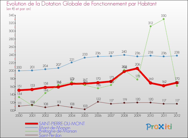 Evolution et montant de la dotation globale de fonctionnement par Habitant pour SAINT-PIERRE-DU-MONT et les communes proches Comparaison des dotations globales de fonctionnement par habitant pour SAINT-PIERRE-DU-MONT et les communes voisines