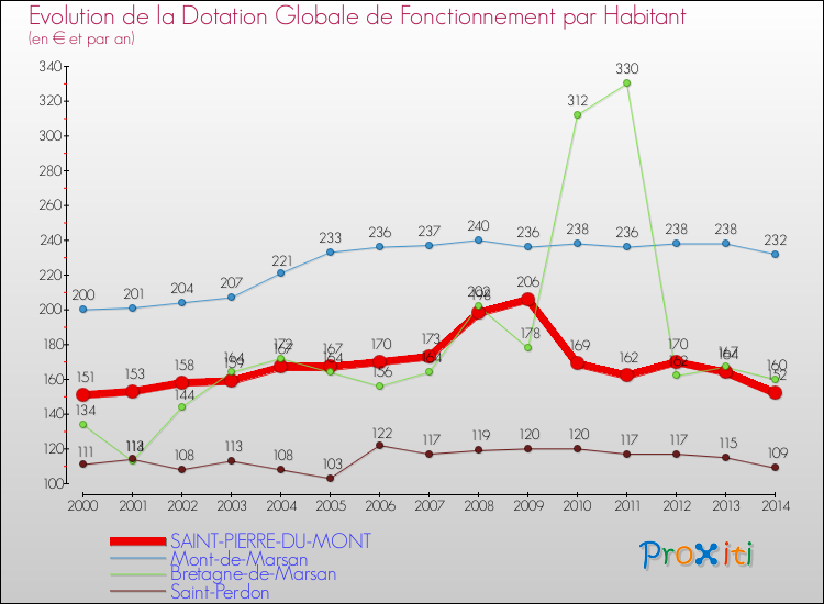 Evolution et montant de la dotation globale de fonctionnement par Habitant pour SAINT-PIERRE-DU-MONT et les communes proches de 2000 à 2014. Comparaison des dotations globales de fonctionnement par habitant pour SAINT-PIERRE-DU-MONT et les communes voisines de 2000 à 2014.