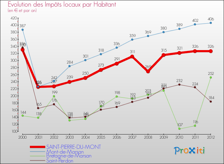 Evolution et montant des impôts locaux par Habitant pour SAINT-PIERRE-DU-MONT et les communes proches Comparaison des impôts locaux par habitant pour SAINT-PIERRE-DU-MONT et les communes voisines