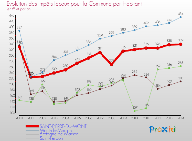 Evolution et montant des impôts locaux par Habitant pour SAINT-PIERRE-DU-MONT et les communes proches de 2000 à 2014 Comparaison des impôts locaux par habitant pour SAINT-PIERRE-DU-MONT et les communes voisines de 2000 à 2014