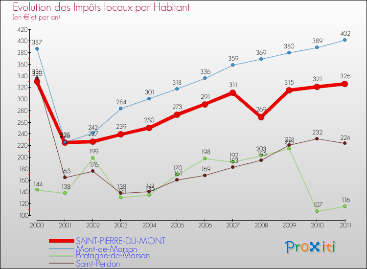 Evolution et montant des impôts locaux par Habitant pour SAINT-PIERRE-DU-MONT et les communes proches Comparaison des impôts locaux par habitant pour SAINT-PIERRE-DU-MONT et les communes voisines