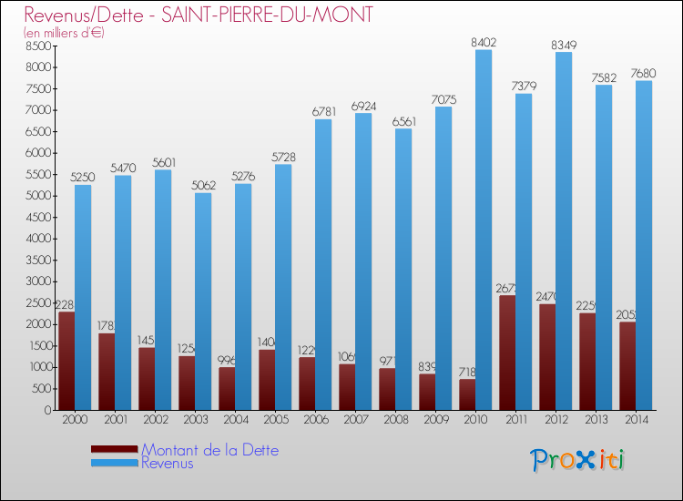 Evolution comparée de la dette et des revenus pour la commune de SAINT-PIERRE-DU-MONT de 2000 à 2014 Comparaison de la dette et des revenus pour SAINT-PIERRE-DU-MONT de 2000 à 2014