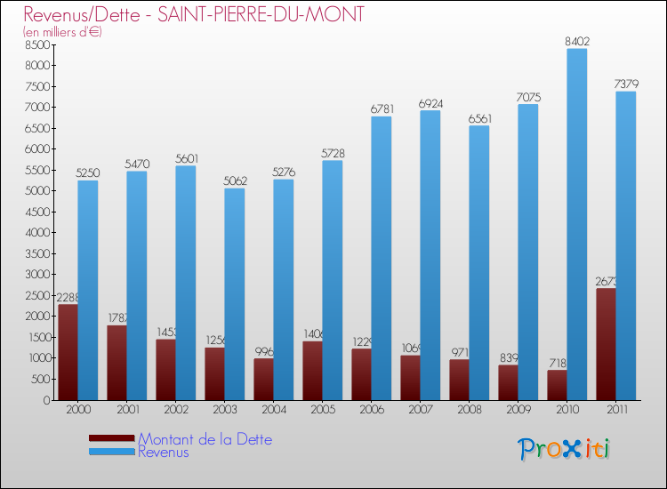 Evolution comparée de la dette et des revenus pour la commune de SAINT-PIERRE-DU-MONT de 2000 à 2011 Comparaison de la dette et des revenus pour SAINT-PIERRE-DU-MONT de 2000 à 2011