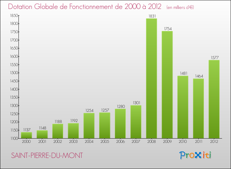 Evolution du montant de la Dotation Globale de Fonctionnement pour la commune de SAINT-PIERRE-DU-MONT de 2000 à 2012 Evolution du montant de la Dotation Globale de Fonctionnement pour SAINT-PIERRE-DU-MONT de 2000 à 2012