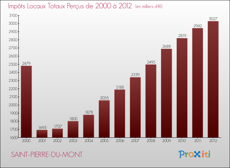 Evolution des Impôts Locaux pour la commune de SAINT-PIERRE-DU-MONT de 2000 à 2012 Evolution des Impôts Locaux pour SAINT-PIERRE-DU-MONT de 2000 à 2012