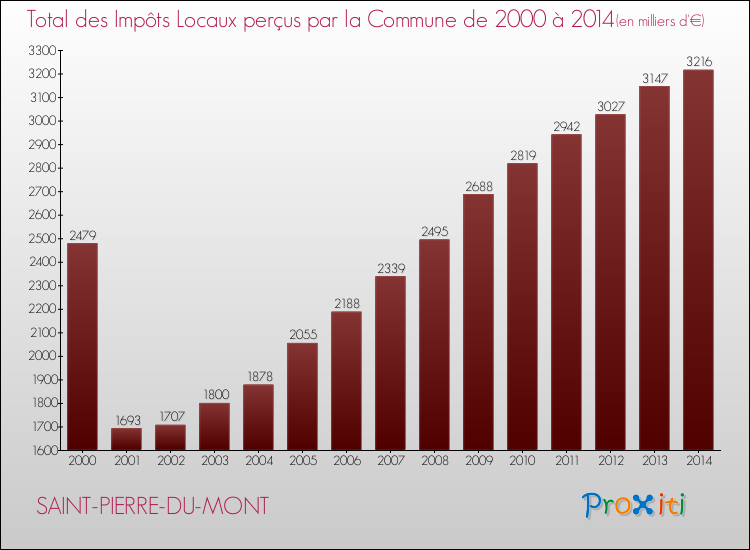 Evolution des Impôts Locaux pour la commune de SAINT-PIERRE-DU-MONT de 2000 à 2014 Evolution des Impôts Locaux pour SAINT-PIERRE-DU-MONT de 2000 à 2014