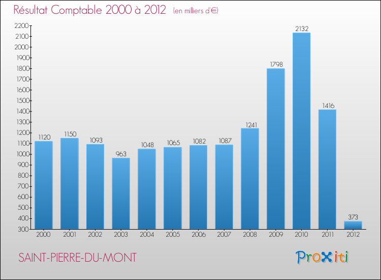 Evolution du résultat comptable pour la commune de SAINT-PIERRE-DU-MONT de 2000 à 2012 Evolution du résultat comptable pour SAINT-PIERRE-DU-MONT de 2000 à 2012