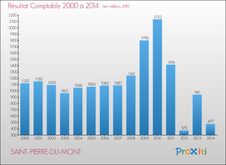Evolution du résultat comptable pour la commune de SAINT-PIERRE-DU-MONT de 2000 à 2014 Evolution du résultat comptable pour SAINT-PIERRE-DU-MONT de 2000 à 2014