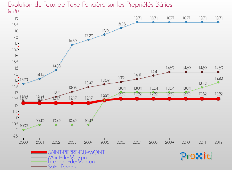 Evolution du taux de la taxe foncière sur le bati pour SAINT-PIERRE-DU-MONT et les communes proches de 2000 à 2012 Comparaison des taux de taxe foncière sur le bati pour SAINT-PIERRE-DU-MONT et les communes voisines de 2000 à 2012