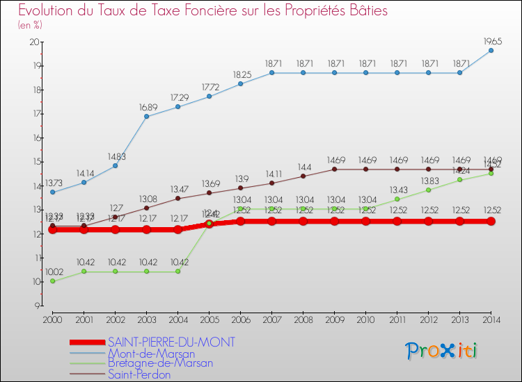 Evolution du taux de la taxe foncière sur le bati pour SAINT-PIERRE-DU-MONT et les communes proches de 2000 à 2014 Comparaison des taux de taxe foncière sur le bati pour SAINT-PIERRE-DU-MONT et les communes voisines de 2000 à 2014