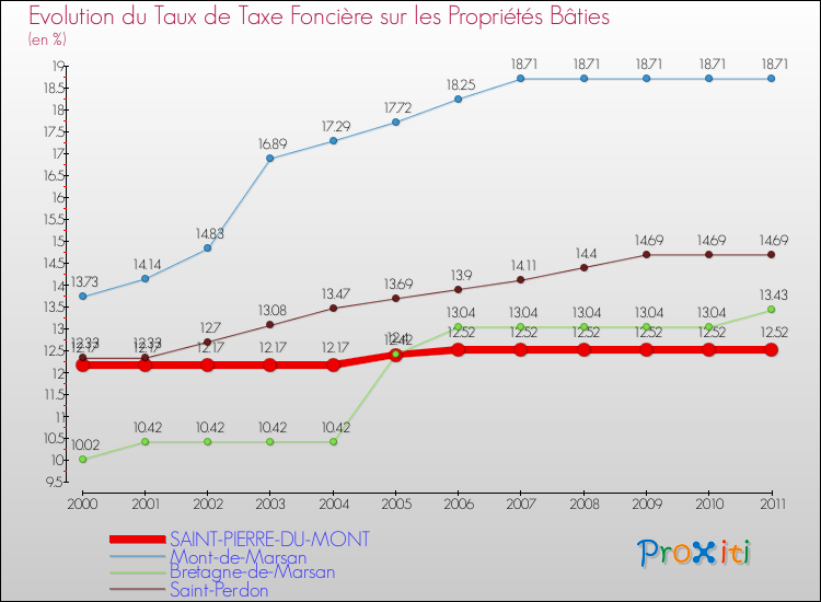 Evolution du taux de la taxe foncière sur le bati pour SAINT-PIERRE-DU-MONT et les communes proches Comparaison des taux de taxe foncière sur le bati pour SAINT-PIERRE-DU-MONT et les communes voisines