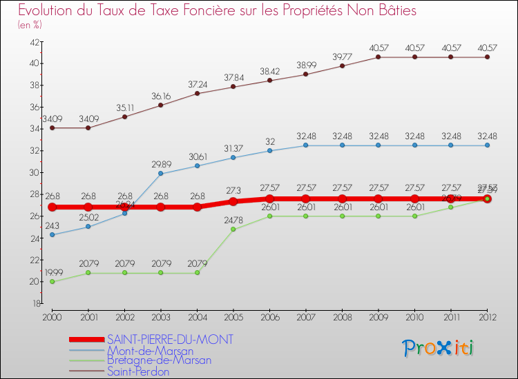 Evolution du taux de la taxe foncière sur les immeubles et terrains non batis pour SAINT-PIERRE-DU-MONT et les communes proches de 2000 à 2012 Comparaison des taux de la taxe foncière sur les immeubles et terrains non batis pour SAINT-PIERRE-DU-MONT et les communes voisines de 2000 à 2012