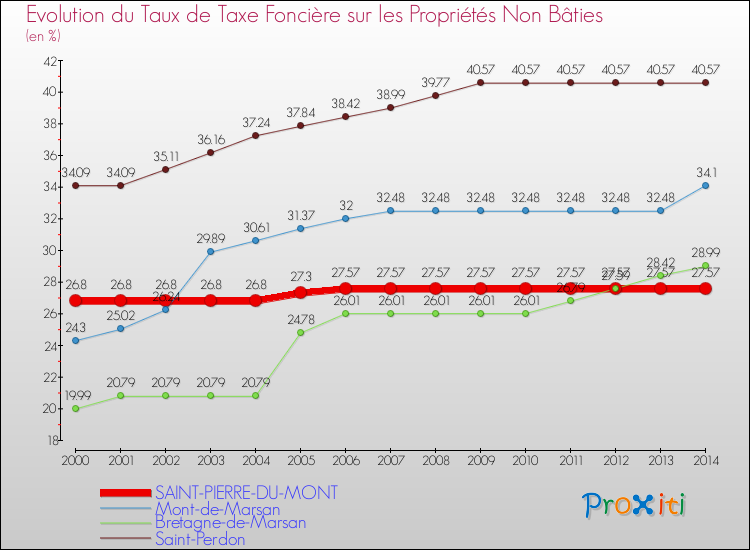 Evolution du taux de la taxe foncière sur les immeubles et terrains non batis pour SAINT-PIERRE-DU-MONT et les communes proches de 2000 à 2014 Comparaison des taux de la taxe foncière sur les immeubles et terrains non batis pour SAINT-PIERRE-DU-MONT et les communes voisines de 2000 à 2014