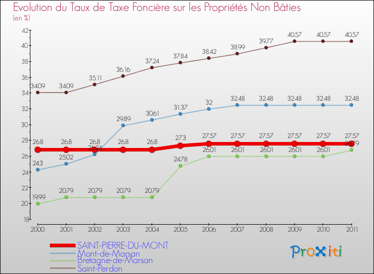 Evolution du taux de la taxe foncière sur les immeubles et terrains non batis pour SAINT-PIERRE-DU-MONT et les communes proches Comparaison des taux de la taxe foncière sur les immeubles et terrains non batis pour SAINT-PIERRE-DU-MONT et les communes voisines